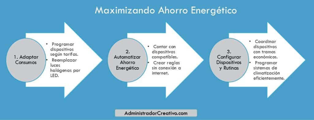 hogar inteligente ahorro energético automatizaciones horario tarifario en tres sencillos pasos resuelves este problema