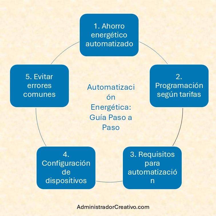 hogar inteligente ahorro energético automatizaciones horario tarifario resumido en cinco factores claves