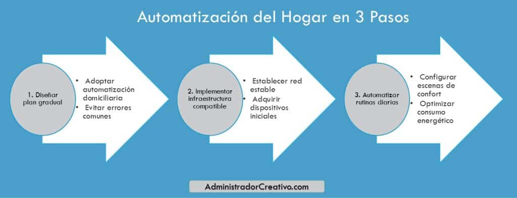 hogar inteligente automatización tareas domésticas en tres sencillos pasos resuelves este problema