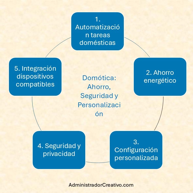hogar inteligente automatización tareas domésticas resumido en cinco factores claves