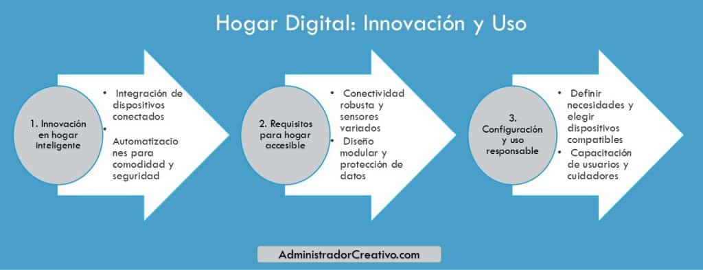 innovación práctica en hogar inteligente para mejorar calidad de vida y accesibilidad en tres sencillos pasos resuelves este problema