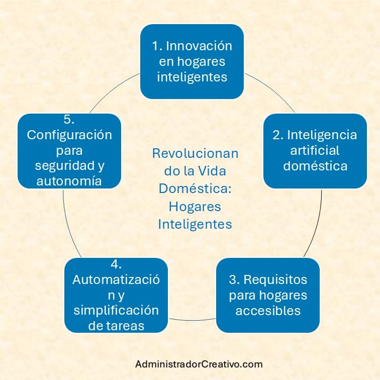 innovación práctica en hogar inteligente para mejorar calidad de vida y accesibilidad resumido en cinco factores claves