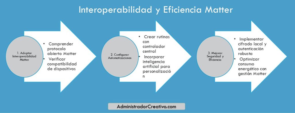 interoperabilidad Matter 1.5 en hogar inteligente