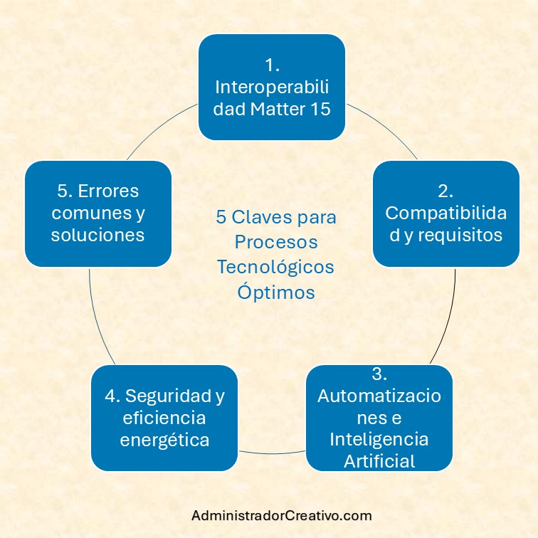 interoperabilidad Matter 1.5 en hogar inteligente resumido en cinco factores claves