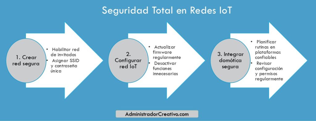 medidas ciberseguridad hogar inteligente red invitados IoT en tres sencillos pasos resuelves este problema