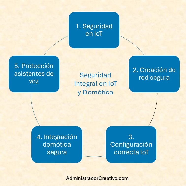 medidas ciberseguridad hogar inteligente red invitados IoT resumido en cinco factores claves